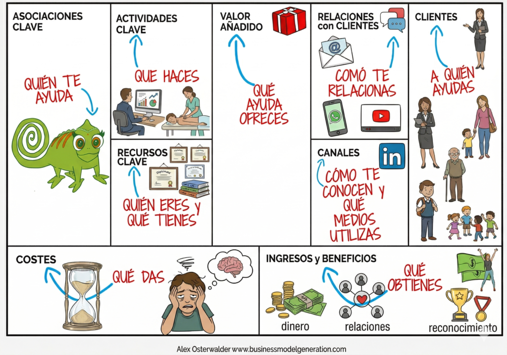 Tu modelo de negocio personal